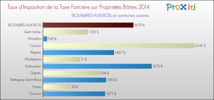 Taux d'imposition de la taxe foncière sur le bati 2014 pour BOUXIèRES-AUX-BOIS et les communes proches Comparaison des taux d'imposition de la taxe foncière sur le bati 2014 pour BOUXIèRES-AUX-BOIS et les communes voisines