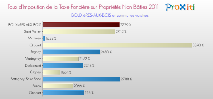 Taux d'imposition de la taxe foncière sur les immeubles et terrains non batis 2011 pour BOUXIèRES-AUX-BOIS et les communes proches Comparaison des taux d'imposition de la taxe foncière sur les immeubles et terrains non batis 2011 pour BOUXIèRES-AUX-BOIS et les communes voisines