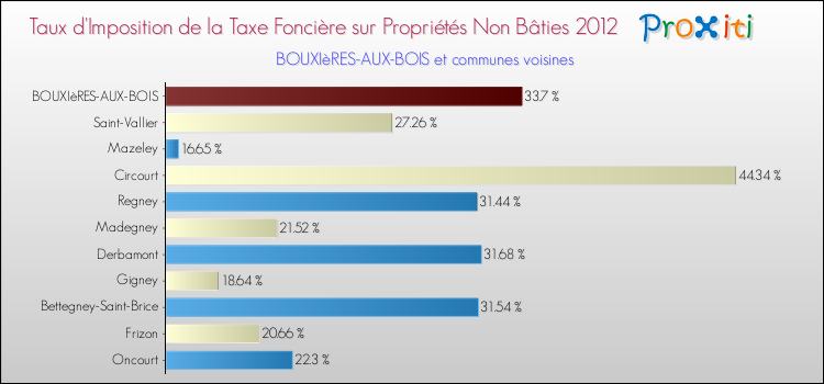 Taux d'imposition de la taxe foncière sur les immeubles et terrains non batis 2012 pour BOUXIèRES-AUX-BOIS et les communes proches Comparaison des taux d'imposition de la taxe foncière sur les immeubles et terrains non batis 2012 pour BOUXIèRES-AUX-BOIS et les communes voisines