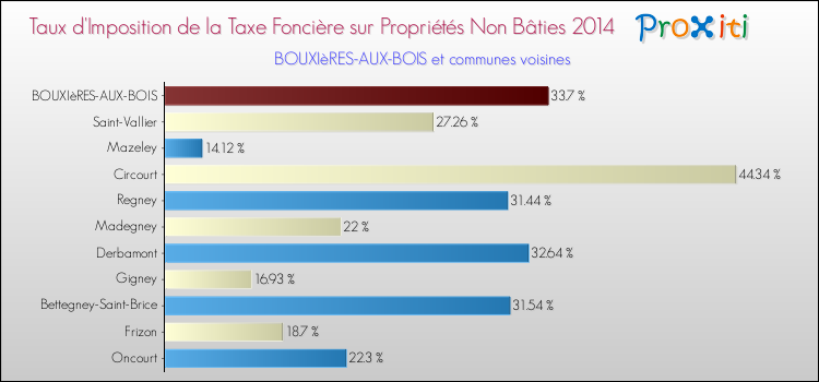 Taux d'imposition de la taxe foncière sur les immeubles et terrains non batis 2014 pour BOUXIèRES-AUX-BOIS et les communes proches Comparaison des taux d'imposition de la taxe foncière sur les immeubles et terrains non batis 2014 pour BOUXIèRES-AUX-BOIS et les communes voisines
