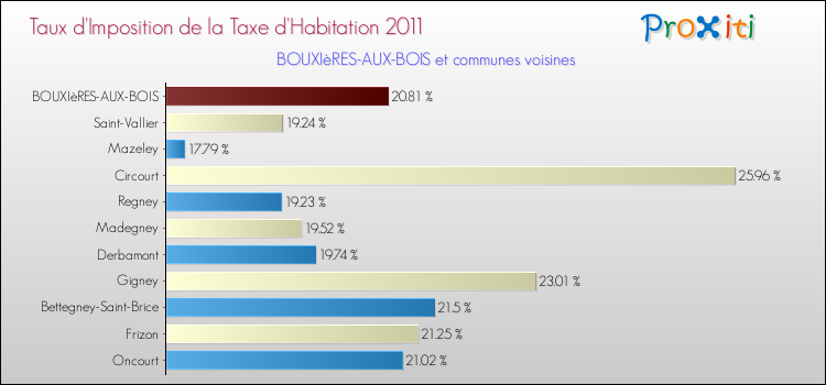 Taux d'imposition de la taxe d'habitation 2011 pour BOUXIèRES-AUX-BOIS et les communes proches Comparaison des taux d'imposition de la taxe d'habitation 2011 pour BOUXIèRES-AUX-BOIS et les communes voisines