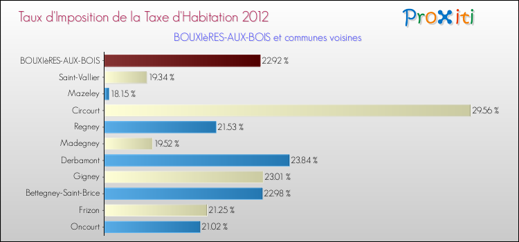 Taux d'imposition de la taxe d'habitation 2012 pour BOUXIèRES-AUX-BOIS et les communes proches Comparaison des taux d'imposition de la taxe d'habitation 2012 pour BOUXIèRES-AUX-BOIS et les communes voisines