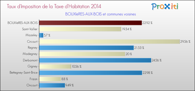 Taux d'imposition de la taxe d'habitation 2014 pour BOUXIèRES-AUX-BOIS et les communes proches Comparaison des taux d'imposition de la taxe d'habitation 2014 pour BOUXIèRES-AUX-BOIS et les communes voisines