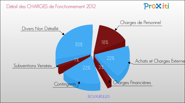 Décomposition des Charges de Fonctionnement 2012 de la commune de BOUXURULLES Charges de Fonctionnement 2012 pour la commune de BOUXURULLES