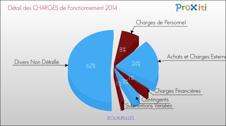 Décomposition des Charges de Fonctionnement 2014 de la commune de BOUXURULLES Charges de Fonctionnement 2014 pour la commune de BOUXURULLES
