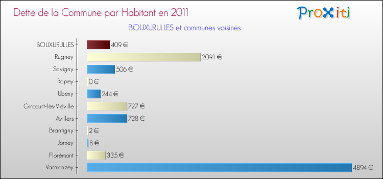 Dette par habitant de la commune en 2011 pour BOUXURULLES et les communes proches Comparaison de la dette par habitant de la commune en 2011 pour BOUXURULLES et les communes voisines