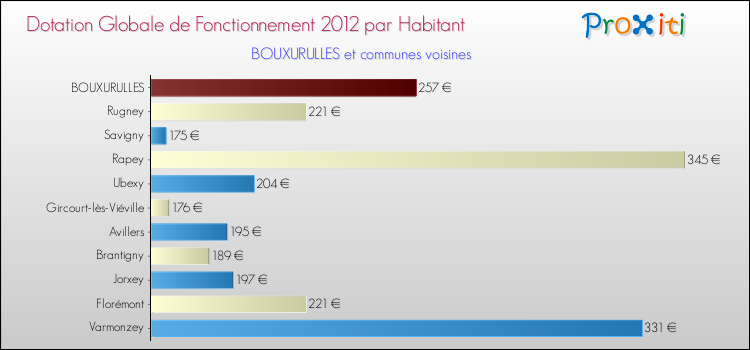 Montant des dotations globales de fonctionnement DGF par Habitant pour BOUXURULLES et les communes proches Comparaison des des dotations globales de fonctionnement DGF par habitant pour BOUXURULLES et les communes voisines