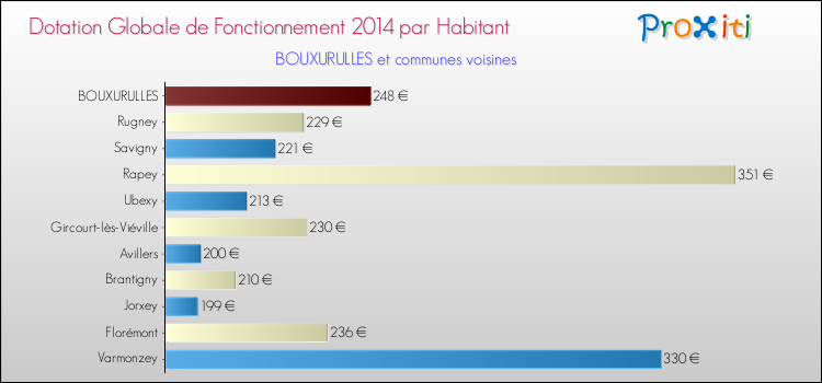 Montant des dotations globales de fonctionnement DGF par Habitant pour BOUXURULLES et les communes proches en 2014. Comparaison des des dotations globales de fonctionnement DGF par habitant pour BOUXURULLES et les communes voisines en 2014.