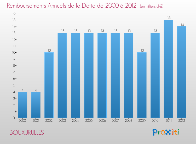 Evolution de l'annuité de la dette pour la commune de BOUXURULLES de 2000 à 2012 Annuités de la dette pour BOUXURULLES de 2000 à 2012