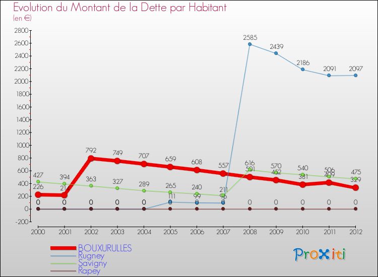 Evolution de la dette par habitant pour la commune de BOUXURULLES et les communes proches de 2000 à 2012 Comparaison de la dette par habitant pour BOUXURULLES et les communes voisines de 2000 à 2012