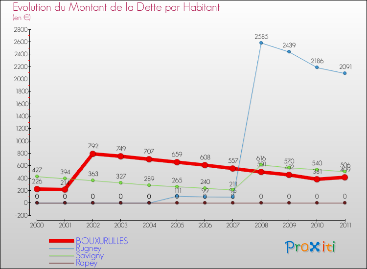 Evolution de la dette par habitant pour la commune de BOUXURULLES et les communes proches Comparaison de la dette par habitant pour BOUXURULLES et les communes voisines