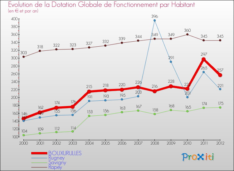 Evolution et montant de la dotation globale de fonctionnement par Habitant pour BOUXURULLES et les communes proches Comparaison des dotations globales de fonctionnement par habitant pour BOUXURULLES et les communes voisines