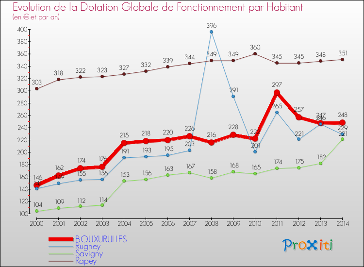 Evolution et montant de la dotation globale de fonctionnement par Habitant pour BOUXURULLES et les communes proches de 2000 à 2014. Comparaison des dotations globales de fonctionnement par habitant pour BOUXURULLES et les communes voisines de 2000 à 2014.