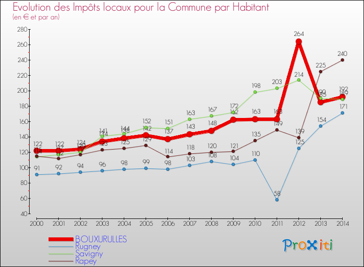 Evolution et montant des impôts locaux par Habitant pour BOUXURULLES et les communes proches de 2000 à 2014 Comparaison des impôts locaux par habitant pour BOUXURULLES et les communes voisines de 2000 à 2014