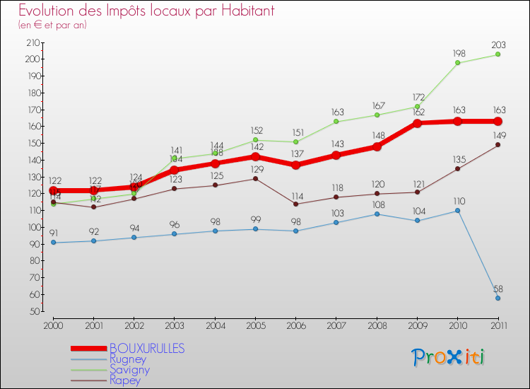 Evolution et montant des impôts locaux par Habitant pour BOUXURULLES et les communes proches Comparaison des impôts locaux par habitant pour BOUXURULLES et les communes voisines