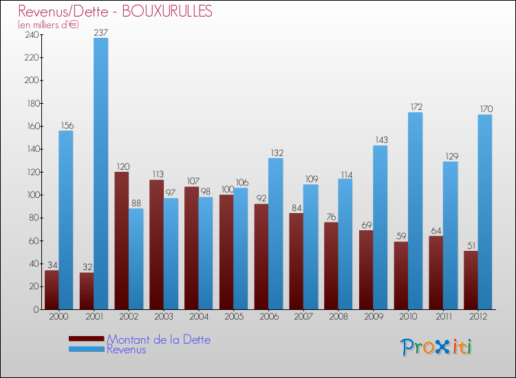 Evolution comparée de la dette et des revenus pour la commune de BOUXURULLES de 2000 à 2012 Comparaison de la dette et des revenus pour BOUXURULLES de 2000 à 2012