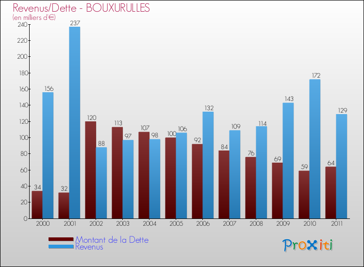 Evolution comparée de la dette et des revenus pour la commune de BOUXURULLES de 2000 à 2011 Comparaison de la dette et des revenus pour BOUXURULLES de 2000 à 2011