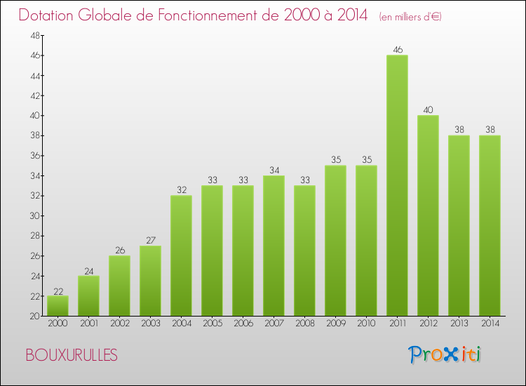 Evolution du montant de la Dotation Globale de Fonctionnement pour la commune de BOUXURULLES de 2000 à 2014 Evolution du montant de la Dotation Globale de Fonctionnement pour BOUXURULLES de 2000 à 2014
