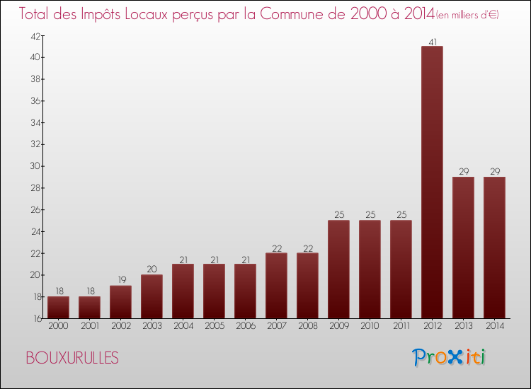 Evolution des Impôts Locaux pour la commune de BOUXURULLES de 2000 à 2014 Evolution des Impôts Locaux pour BOUXURULLES de 2000 à 2014
