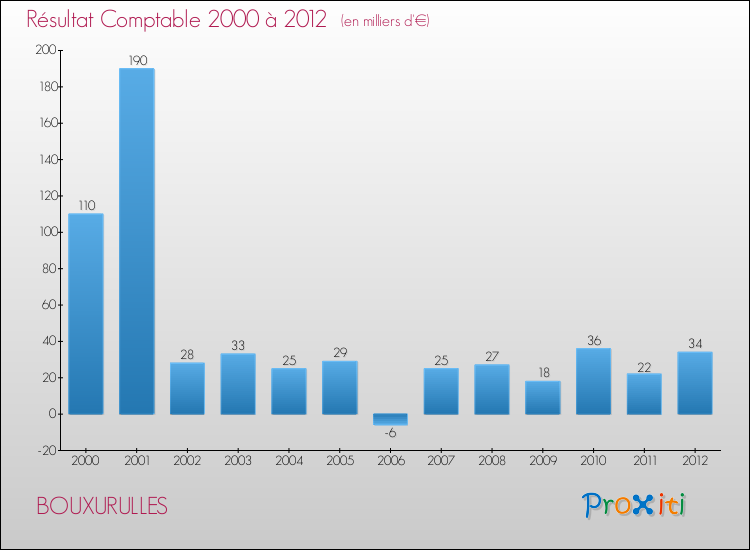 Evolution du résultat comptable pour la commune de BOUXURULLES de 2000 à 2012 Evolution du résultat comptable pour BOUXURULLES de 2000 à 2012