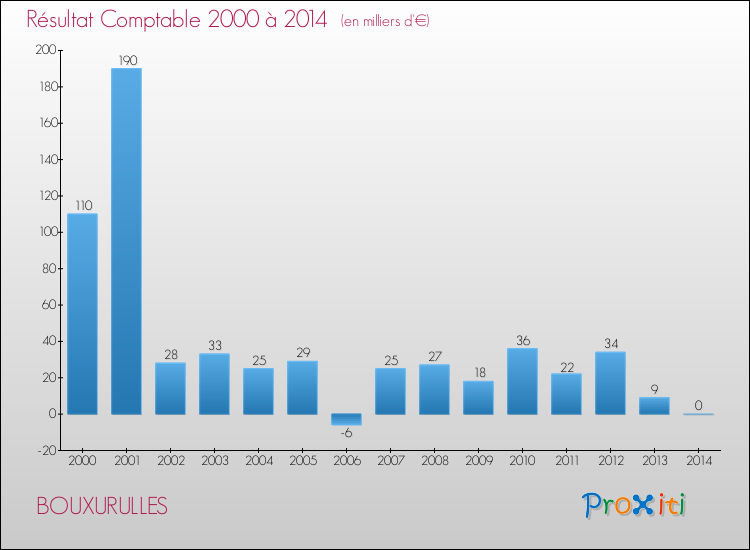 Evolution du résultat comptable pour la commune de BOUXURULLES de 2000 à 2014 Evolution du résultat comptable pour BOUXURULLES de 2000 à 2014