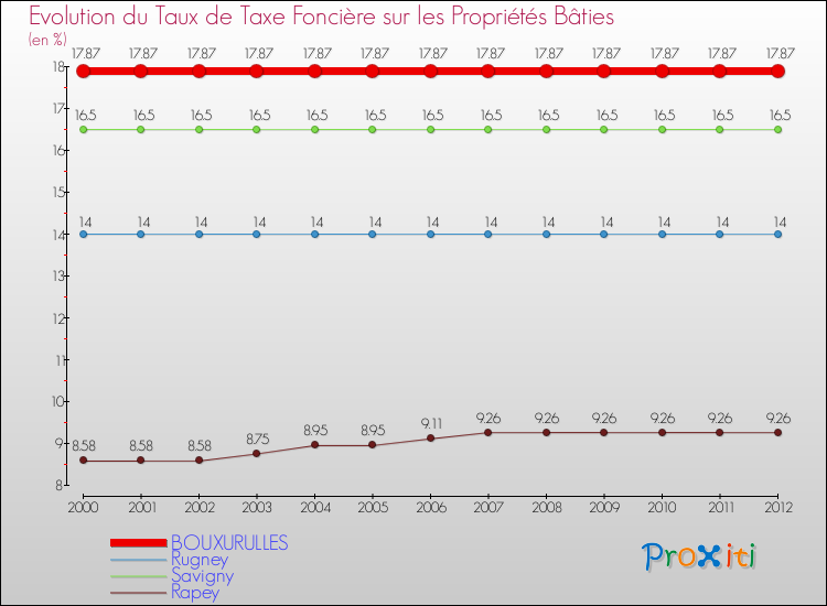 Evolution du taux de la taxe foncière sur le bati pour BOUXURULLES et les communes proches de 2000 à 2012 Comparaison des taux de taxe foncière sur le bati pour BOUXURULLES et les communes voisines de 2000 à 2012