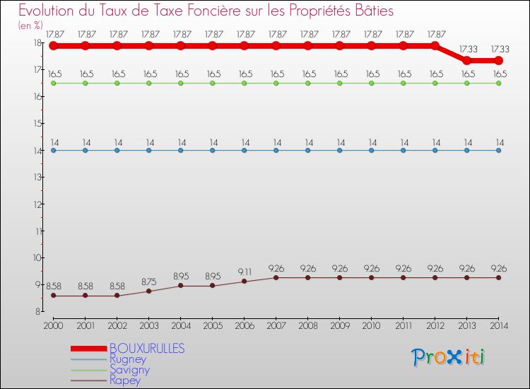 Evolution du taux de la taxe foncière sur le bati pour BOUXURULLES et les communes proches de 2000 à 2014 Comparaison des taux de taxe foncière sur le bati pour BOUXURULLES et les communes voisines de 2000 à 2014