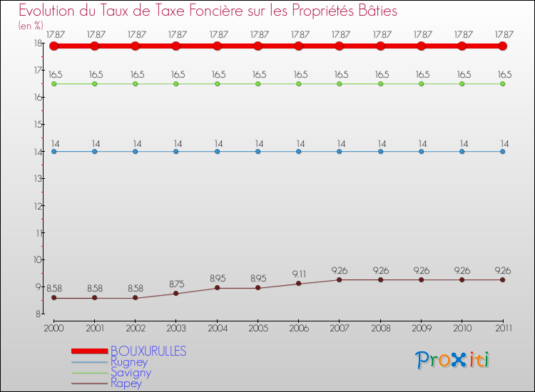 Evolution du taux de la taxe foncière sur le bati pour BOUXURULLES et les communes proches Comparaison des taux de taxe foncière sur le bati pour BOUXURULLES et les communes voisines
