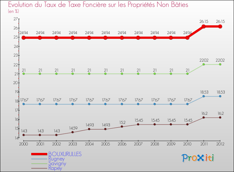 Evolution du taux de la taxe foncière sur les immeubles et terrains non batis pour BOUXURULLES et les communes proches de 2000 à 2012 Comparaison des taux de la taxe foncière sur les immeubles et terrains non batis pour BOUXURULLES et les communes voisines de 2000 à 2012