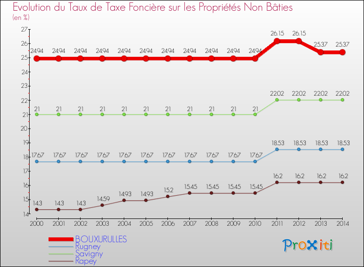 Evolution du taux de la taxe foncière sur les immeubles et terrains non batis pour BOUXURULLES et les communes proches de 2000 à 2014 Comparaison des taux de la taxe foncière sur les immeubles et terrains non batis pour BOUXURULLES et les communes voisines de 2000 à 2014