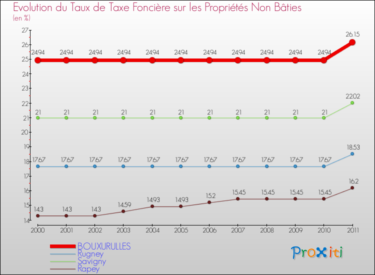 Evolution du taux de la taxe foncière sur les immeubles et terrains non batis pour BOUXURULLES et les communes proches Comparaison des taux de la taxe foncière sur les immeubles et terrains non batis pour BOUXURULLES et les communes voisines