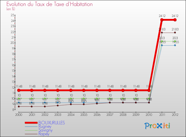 Evolution du taux de la taxe d'habitation pour BOUXURULLES et les communes proches Comparaison des taux de la taxe d'habitation pour BOUXURULLES et les communes voisines