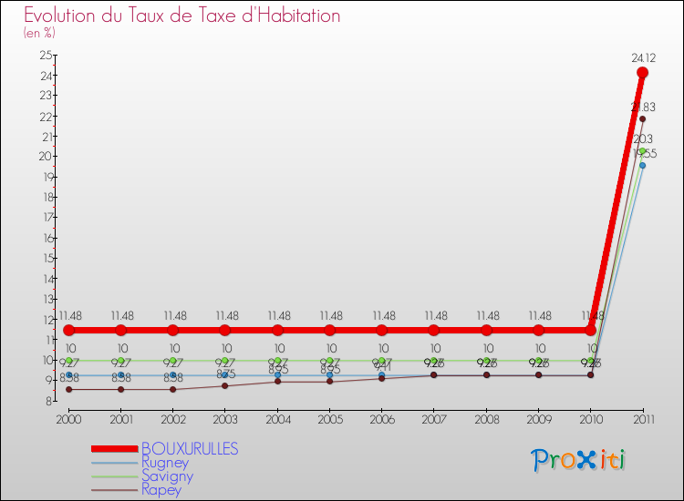 Evolution du taux de la taxe d'habitation pour BOUXURULLES et les communes proches Comparaison des taux de la taxe d'habitation pour BOUXURULLES et les communes voisines