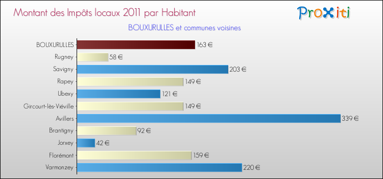 Montant des impôts locaux par Habitant pour BOUXURULLES et les communes proches Comparaison des impôts locaux par habitant pour BOUXURULLES et les communes voisines