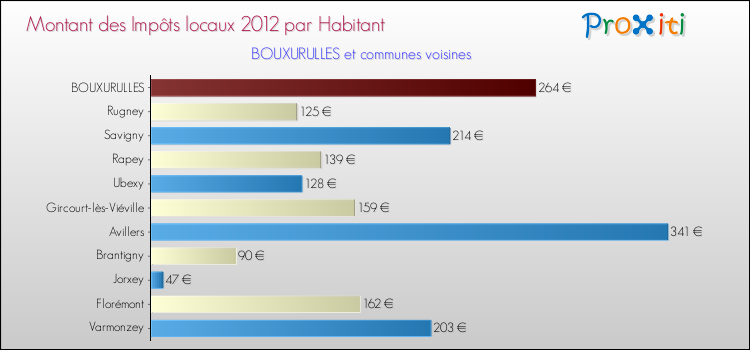 Montant des impôts locaux par Habitant pour BOUXURULLES et les communes proches Comparaison des impôts locaux par habitant pour BOUXURULLES et les communes voisines