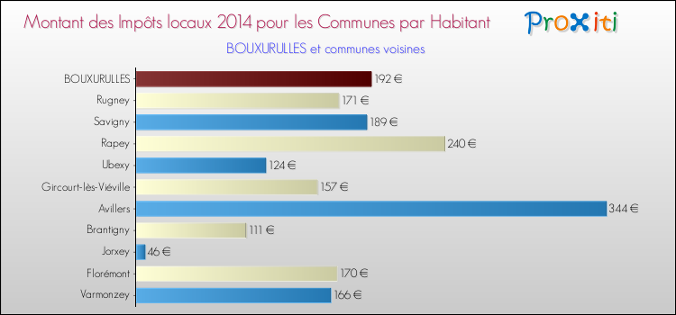 Montant des impôts locaux par Habitant pour BOUXURULLES et les communes proches en 2014 Comparaison des impôts locaux par habitant pour BOUXURULLES et les communes voisines en 2014