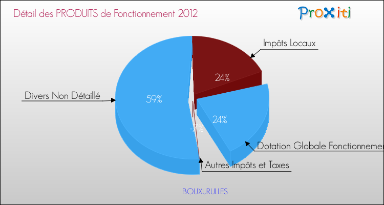 Décomposition du Budget de Fonctionnement 2012 de la commune de BOUXURULLES Budget de Fonctionnement 2012 pour la commune de BOUXURULLES
