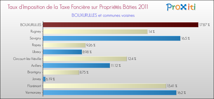 Taux d'imposition de la taxe foncière sur le bati 2011 pour BOUXURULLES et les communes proches Comparaison des taux d'imposition de la taxe foncière sur le bati 2011 pour BOUXURULLES et les communes voisines