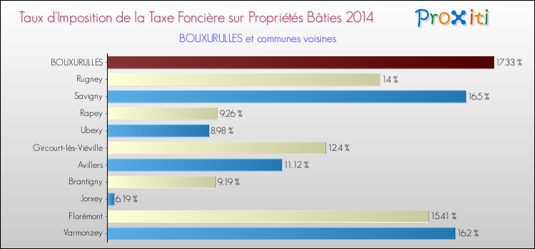 Taux d'imposition de la taxe foncière sur le bati 2014 pour BOUXURULLES et les communes proches Comparaison des taux d'imposition de la taxe foncière sur le bati 2014 pour BOUXURULLES et les communes voisines