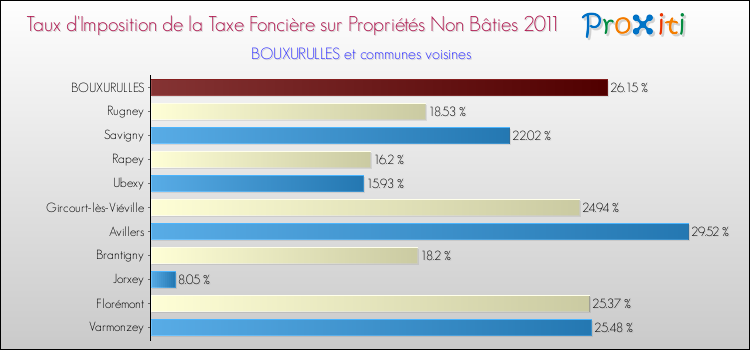 Taux d'imposition de la taxe foncière sur les immeubles et terrains non batis 2011 pour BOUXURULLES et les communes proches Comparaison des taux d'imposition de la taxe foncière sur les immeubles et terrains non batis 2011 pour BOUXURULLES et les communes voisines