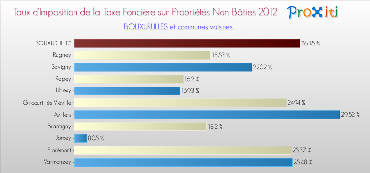 Taux d'imposition de la taxe foncière sur les immeubles et terrains non batis 2012 pour BOUXURULLES et les communes proches Comparaison des taux d'imposition de la taxe foncière sur les immeubles et terrains non batis 2012 pour BOUXURULLES et les communes voisines