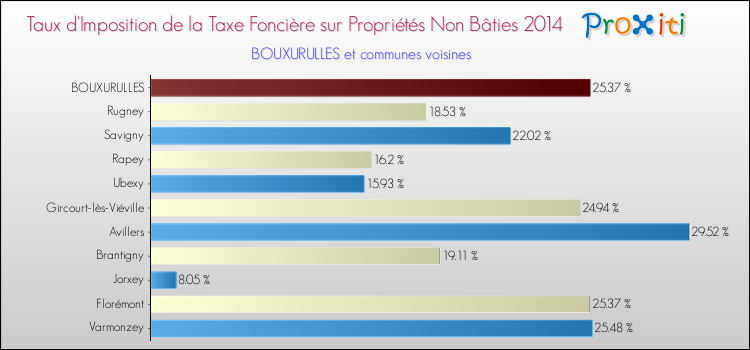Taux d'imposition de la taxe foncière sur les immeubles et terrains non batis 2014 pour BOUXURULLES et les communes proches Comparaison des taux d'imposition de la taxe foncière sur les immeubles et terrains non batis 2014 pour BOUXURULLES et les communes voisines