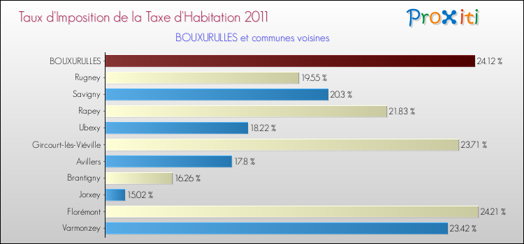 Taux d'imposition de la taxe d'habitation 2011 pour BOUXURULLES et les communes proches Comparaison des taux d'imposition de la taxe d'habitation 2011 pour BOUXURULLES et les communes voisines