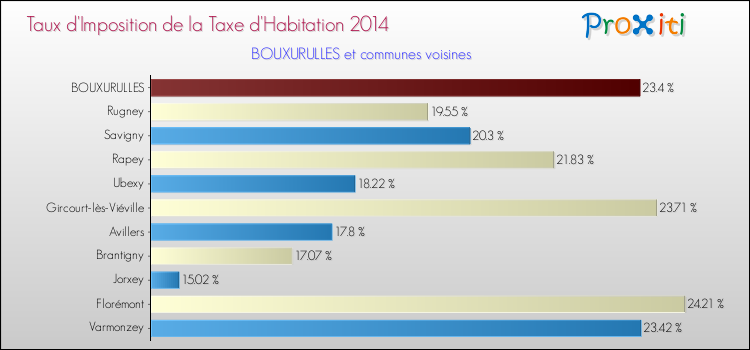 Taux d'imposition de la taxe d'habitation 2014 pour BOUXURULLES et les communes proches Comparaison des taux d'imposition de la taxe d'habitation 2014 pour BOUXURULLES et les communes voisines