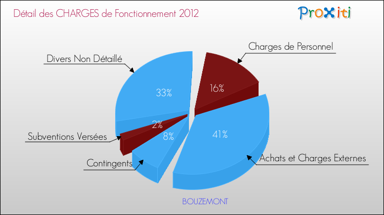 Décomposition des Charges de Fonctionnement 2012 de la commune de BOUZEMONT Charges de Fonctionnement 2012 pour la commune de BOUZEMONT