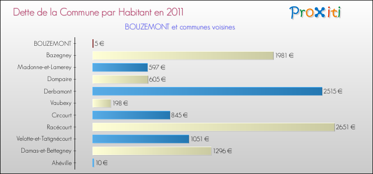 Dette par habitant de la commune en 2011 pour BOUZEMONT et les communes proches Comparaison de la dette par habitant de la commune en 2011 pour BOUZEMONT et les communes voisines
