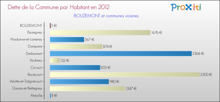 Dette par habitant de la commune en 2012 pour BOUZEMONT et les communes proches Comparaison de la dette par habitant de la commune en 2012 pour BOUZEMONT et les communes voisines
