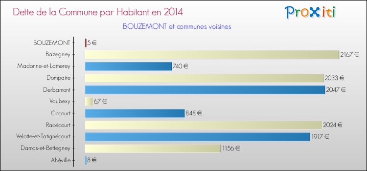 Dette par habitant de la commune en 2014 pour BOUZEMONT et les communes proches Comparaison de la dette par habitant de la commune en 2014 pour BOUZEMONT et les communes voisines