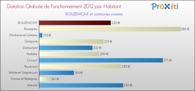 Montant des dotations globales de fonctionnement DGF par Habitant pour BOUZEMONT et les communes proches Comparaison des des dotations globales de fonctionnement DGF par habitant pour BOUZEMONT et les communes voisines