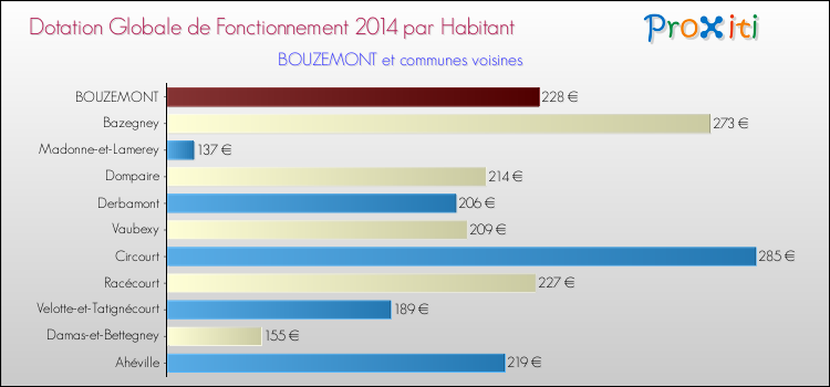 Montant des dotations globales de fonctionnement DGF par Habitant pour BOUZEMONT et les communes proches en 2014. Comparaison des des dotations globales de fonctionnement DGF par habitant pour BOUZEMONT et les communes voisines en 2014.